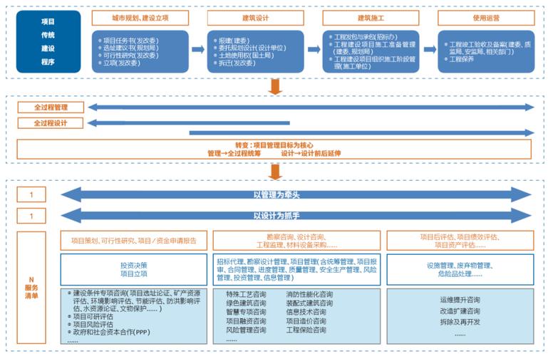 技術與管理融合 設計企業全過程工程咨詢服務新路徑