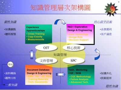 日月光知識管理實踐 軟件開發(fā)流程管理的進階之路