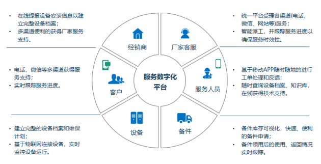 賦能服務升級，智造未來 瑞云服務云引領智能裝備行業(yè)客戶體驗變革